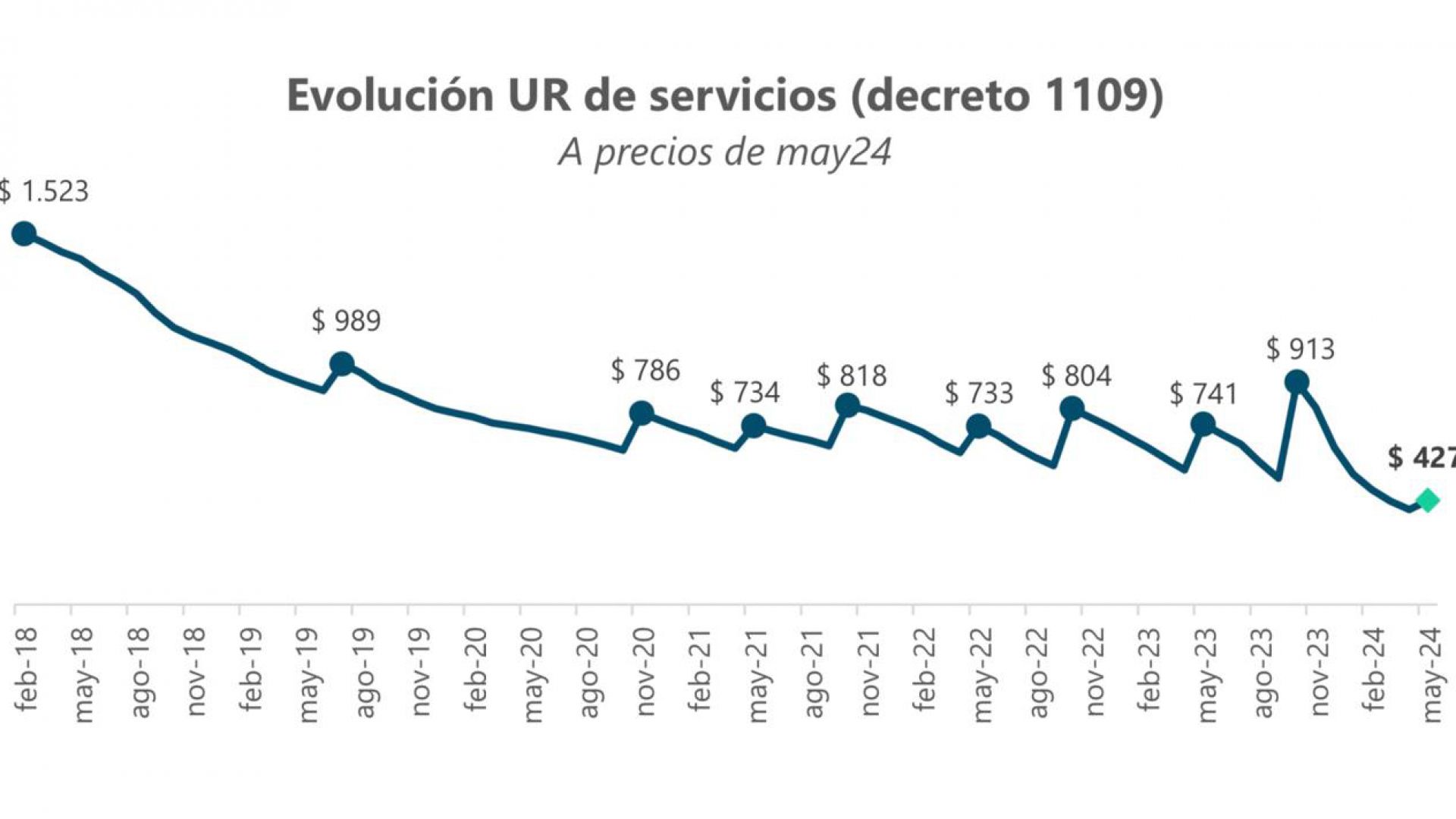 El monotributo de la Administración Pública Nacional se encuentra en niveles mínimos